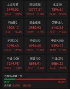 A股三大股指集体上涨，光模块概念走强